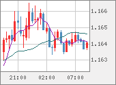 EURUSD