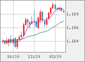 EURUSD