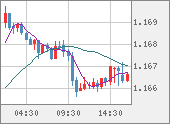 EURUSD