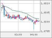 EURUSD