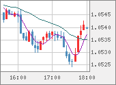 EURUSD