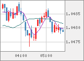 EURUSD