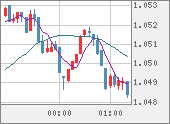 EURUSD