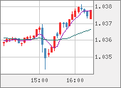 EURUSD