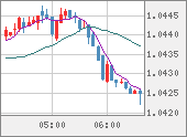 EURUSD