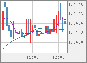 EURUSD