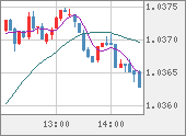 EURUSD