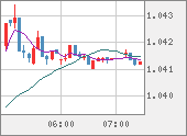 EURUSD