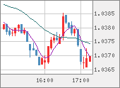 EURUSD