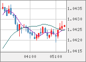 EURUSD