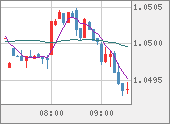 EURUSD