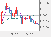 EURUSD