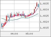 EURUSD