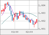 EURUSD