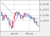 EURUSD