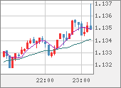 EURUSD