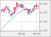 EURUSD