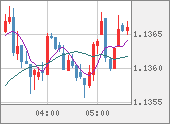 EURUSD