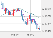 EURUSD