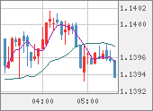 EURUSD