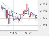 EURUSD