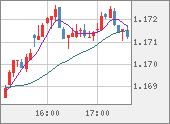 EURUSD