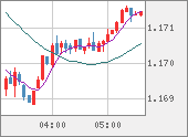 EURUSD