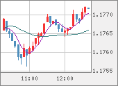 EURUSD