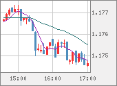 EURUSD