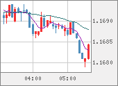 EURUSD