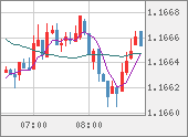 EURUSD
