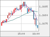 EURUSD