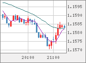 EURUSD