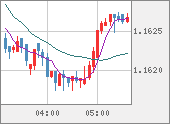 EURUSD