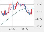 EURUSD
