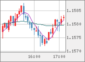 EURUSD