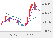 EURUSD