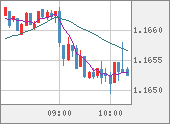 EURUSD