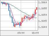 EURUSD