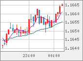 EURUSD