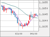 EURUSD