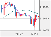 EURUSD