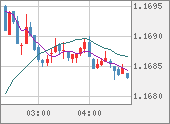 EURUSD