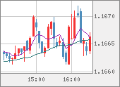 EURUSD
