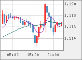 EURUSD