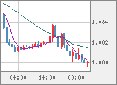 EURUSD