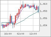 EURUSD