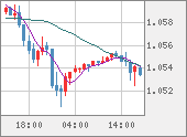 EURUSD