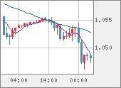 EURUSD