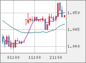 EURUSD